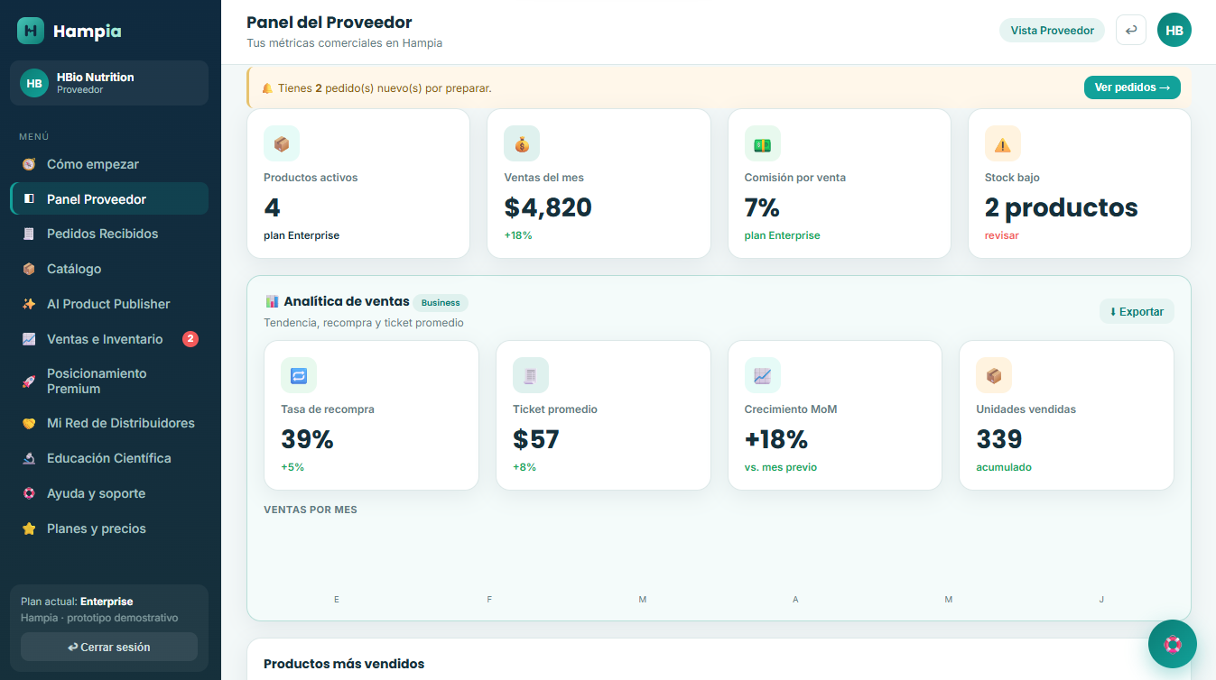 Panel del proveedor en Hampia: productos activos, ventas del mes, comisión por venta y analítica de ventas con tasa de recompra y ticket promedio